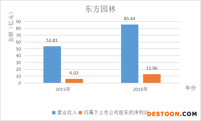 什么是国企央企的PPP时代，东方园林何以独步天下？？  第4张