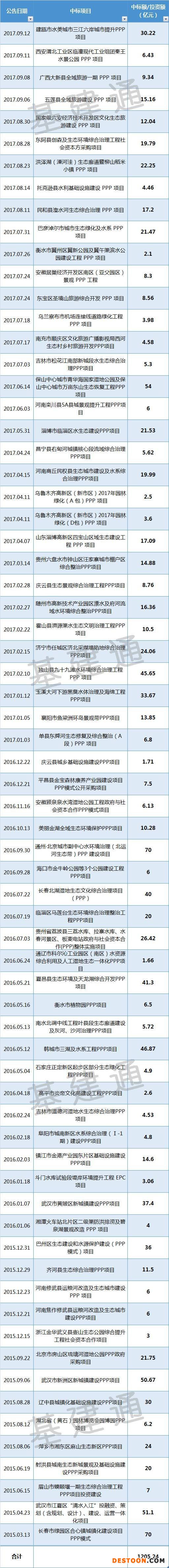 什么是国企央企的PPP时代，东方园林何以独步天下？？  第3张