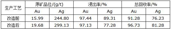 什么是金矿氰化提金生产线／金矿选矿设备介绍？  第2张